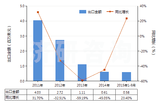 2011-2015年9月中國(guó)其他尼龍等聚酰胺彈力絲(單紗細(xì)度≤50特)(HS54023119)出口總額及增速統(tǒng)計(jì) 2011-2015年9月中國(guó)其他尼龍等聚酰胺彈力絲(單紗細(xì)度≤50特)(HS54023119)出口總額及增速統(tǒng)計(jì)